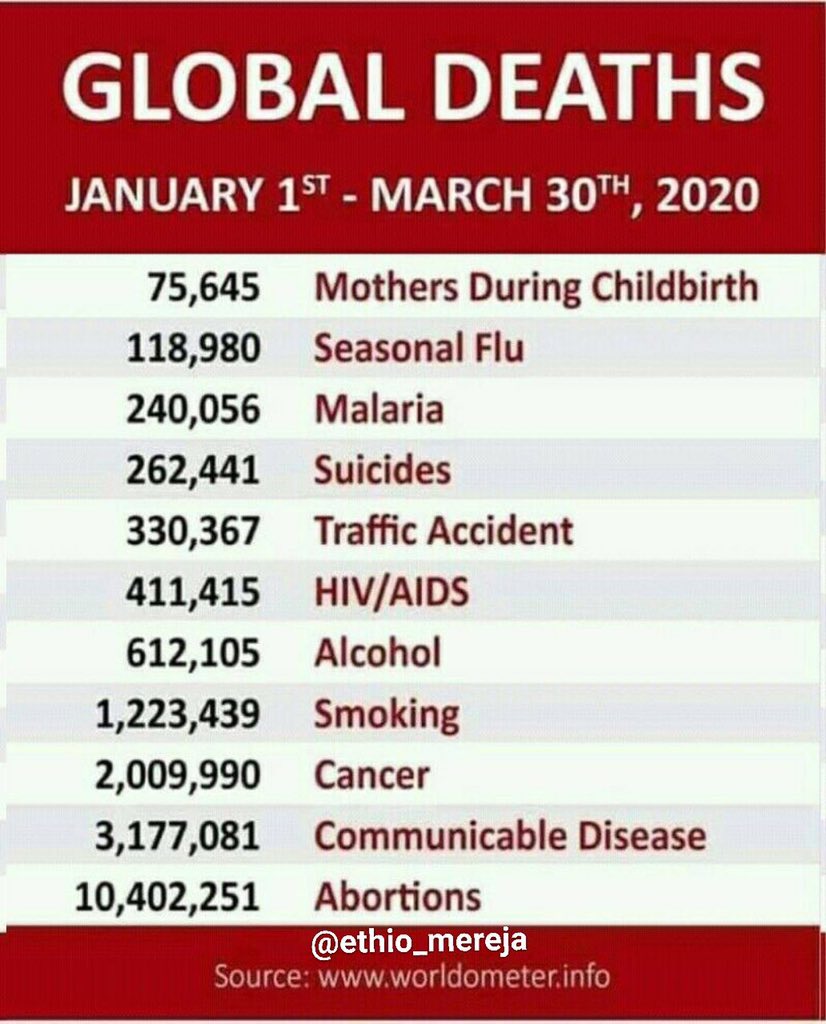 tsehayata's tweet photo. It’s not just #COVID19. Compare these figures with #COVID19Death so far. Don’t we need to do sth about #Abortion #cancer #smoking #alcohol #HIV #TrafficAccidents #Suicides #Malaria not to forget #MaternalMortality ? https://t.co/400mzsKjax