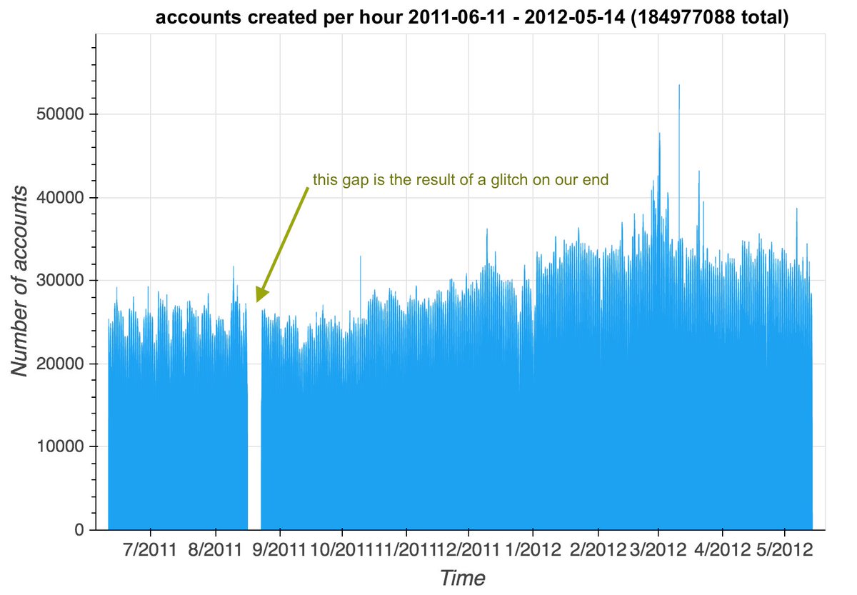 We left this ID-based profile harvesting process running after posting this thread, and checked on it today to find that we've accumulated profile information for 184 million accounts created in 2011 and 2012. Can we pull out some botnets?  #ThursdayThoughts cc:  @ZellaQuixote  https://twitter.com/conspirator0/status/1236552456869470208