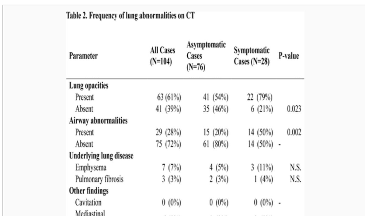 Are we going to have to change our definition of "asymptomatic" COVID to distinguish between self-reported "feels fine" and actually no symptoms? About half of the "asymptomatic" cases on the Princess Diamond show ground-glass abnormalities in lung scans.  https://pubs.rsna.org/doi/10.1148/ryct.2020200110