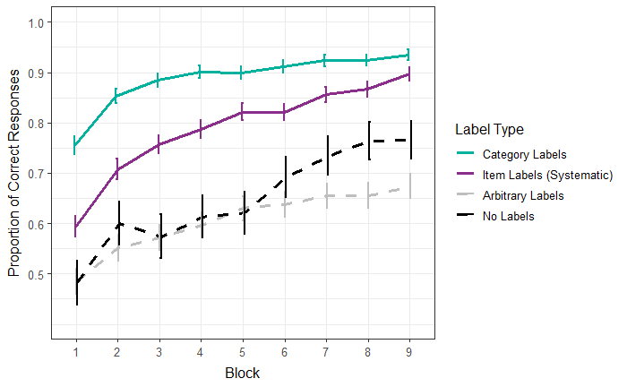 Over 400 participants across 10 experimental conditions replicating and extending the effects of <a href="/glupyan/">Gary Lupyan</a>, <a href="/D_Casasanto/">Daniel Casasanto</a>, <a href="/David_Rak/">David Rakison</a> and others with my excellent collaborators <a href="/KatarinaStekic/">Katarina Stekić</a> and <a href="/VanjaKovic/">Vanja Kovic</a> and it all comes down to this.