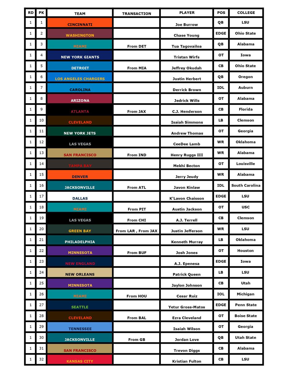 RealAaronLove's tweet photo. Nothingโs more frustrating than projecting your favorite team to trade down in your own mock draft and, for the record, every selection was confirmed by @LeroyInsider #TruzzTheProcess #DraftDay #NFLDraft #NFLDraft2020 https://t.co/BmlipAK8zZ
