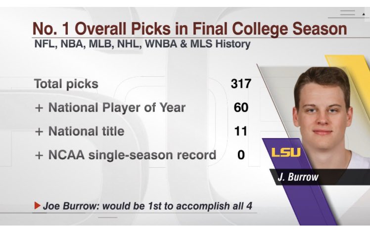 PeterBurnsESPN's tweet photo. Joe Burrow will cap off one the greatest seasons in college sports history tonight.

He’ll do something that no other #1 pick in any major professional sports league has ever done. https://t.co/n7fv9rIbvx