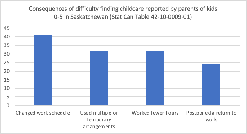 10) Here's what Saskatchewan parents told Stat Can (data release was just last year) about what happens when they can't find childcare (multiple answers allowed). Note that Phase 3 prohibits multiple care providers per kid so that option is out.