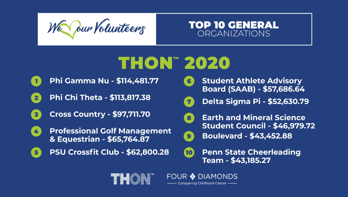 fourdiamonds's tweet photo. The fundraising from all general organizations during @THON 2020 supports up to 782 weeks of lab experiments conducting research for a cure for childhood cancer! Thank you for being a #PartnerInTheFight for a cure. 🎗 #FTK #GratitudeWeek2020 #NationalVolunteerWeek https://t.co/xHaFgz4NKB