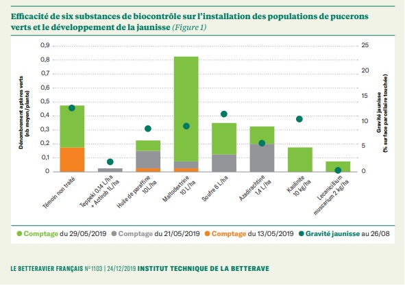 D'autres produits de biocontrôle ?En 2019, un champignon entomopathogène (Lecanicillium muscarium) a eu des bons résultats en essais. En dehors des modalités complexes d'application (4 passages), l’efficacité doit être confirmée avant homologation (quand?)