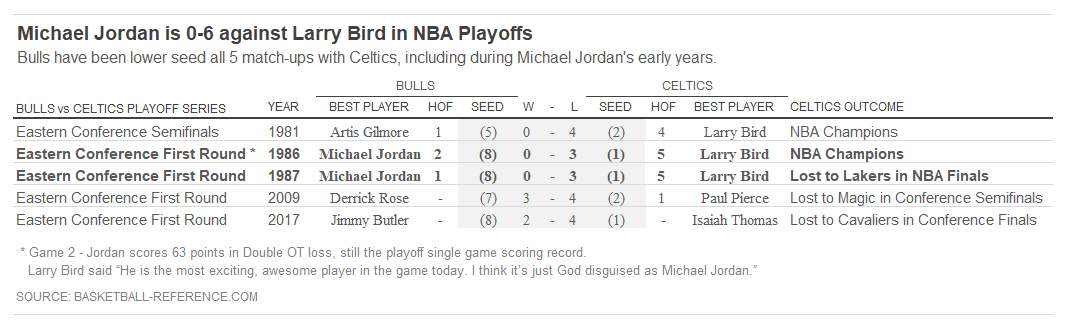 lcbelow's tweet image. How can #MichaelJordan be 0 - 6 vs Larry Bird in the playoffs!?
Amazing their dynasties didn&apos;t create more overlap.
In fact, Chicago has yet to win a playoff series over the Celtics.

#LastDance #ChicagoBulls