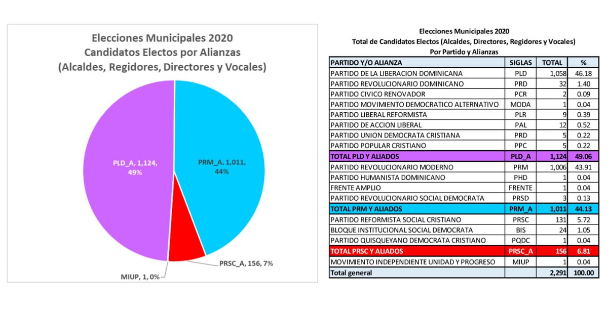 ParedesMelanio's tweet photo. Después de la confusión creada por anulación de elecciones del 16/2, de laa protestas, los cacerolazos, de toda la alharaca opositora y de vuelta a las urnas el 15/3, éste viernes se juramentan 1124 (49%) funcionarios del PLD y aliados por 1011(44%) del PRM y aliados y entonces? https://t.co/urYx2acahT