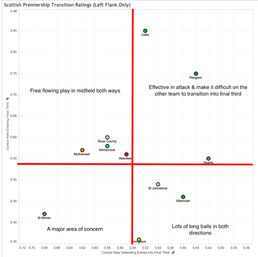 One of the most useful aspects of this data is the ability to hone in on transitional play in the three different zones of the midfield: left flank, centrally, & the right flank.Here's how each team's Controlled Entry rates breakdown along the left flank