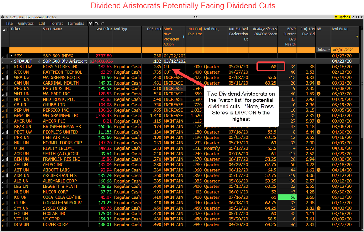 eervin1's tweet photo. S&P #Dividend Aristocrats facing a couple cuts. Interesting to note that Ross Stores is a #DIVCON 5 company. We saw another DIVCON 5 company $EL cut the other day. No DIVCON 5 companies cut during the credit crisis, however almost 30% of the #Aristocrats cut in the GFC. https://t.co/XdyT12Ilnj