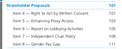 Proxy_Impact's tweet photo. We Voted FOR #ShareholderRights #ProxyAccess #LobbyingDisclosure #IndependentChair #GenderPayGap shareholder proposals @Pfizer. All big issues - c'mon $PFE you can do better than this. #CorpGov #ESG #BigPharma https://t.co/N1YV4XeLXO
