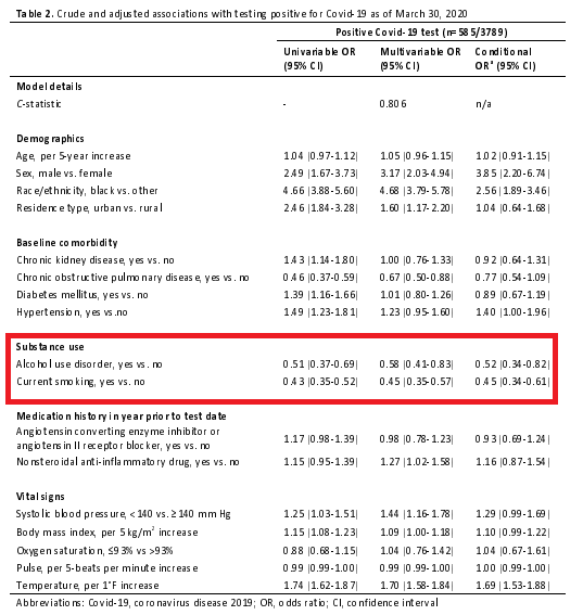 More U.S. data.Covid-19 Testing, Hospital Admission, and Intensive Care Among 2,026,227 United States Veterans Aged 54-75 Years"Smoking, COPD, and alcohol use disorder were associated with a LOWER probability of a positive test." https://www.medrxiv.org/content/10.1101/2020.04.09.20059964v1.full.pdf