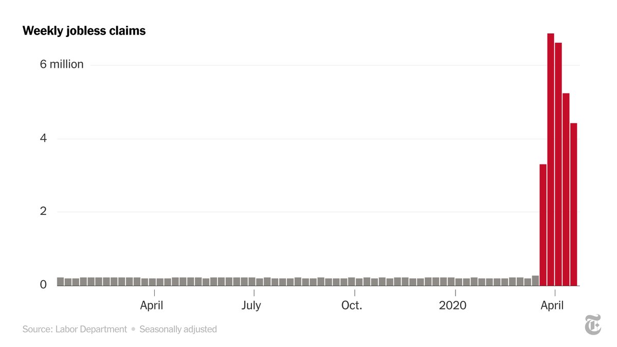 How the coronavirus created a U.S. unemployment crisis — in 3 graphics