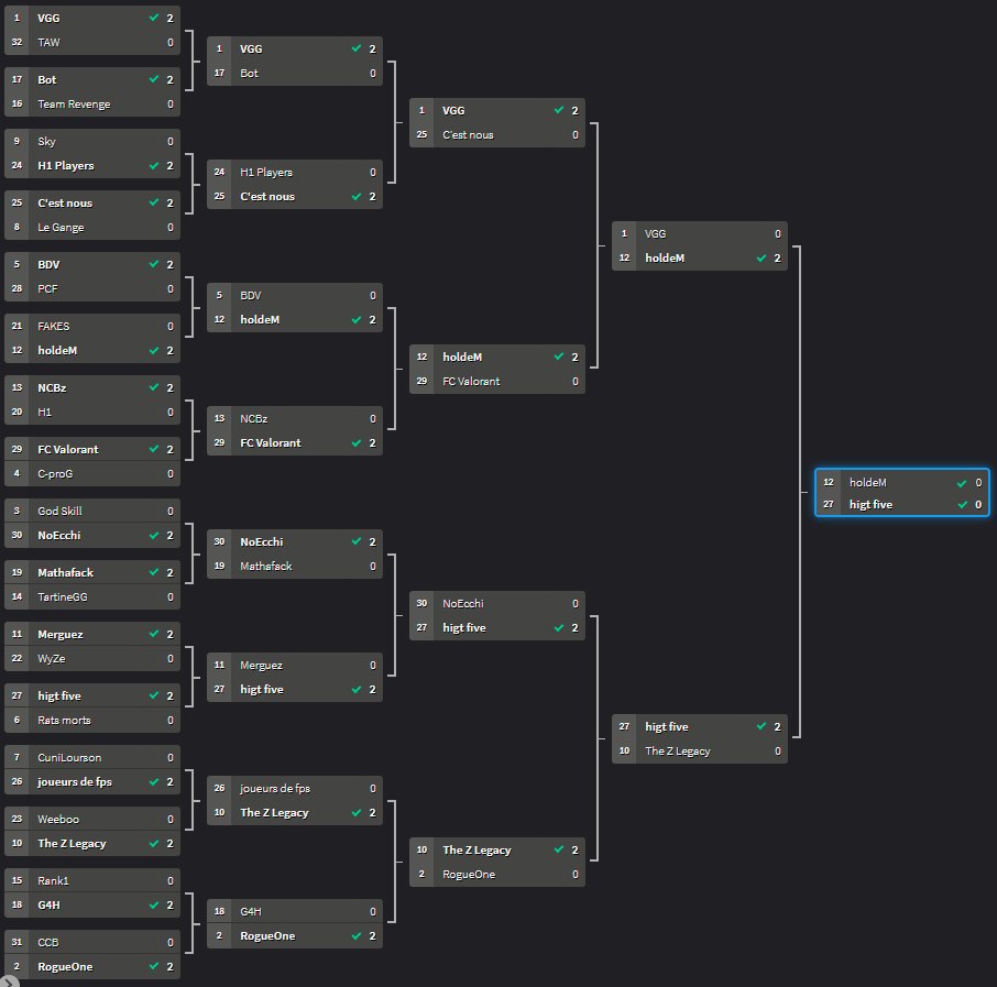 Bangers_eSport's tweet photo. [#VALORANT - #BANGERSCUP] 

En raison des problèmes techniques qui ont eu lieu sur le jeu ce soir, l'équipe @holdeMVAL et @higtfive, toutes deux finalistes, ont du arrêtées lors du deuxième match. 

Nous considérons par conséquent ces deux équipes "vainqueurs" de ce tournoi !🏆🥇 https://t.co/soccIZP9aw