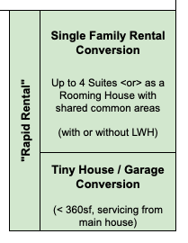 Lanefab's tweet photo. These are the 'Rapid Rental' options we should have in our single family zones.

We should be able to carve up an existing large house into four suites (and not just character houses).

We have lots of homes from the 70s, 80s and 90s that could be adapted.

cc @MontePaulsen https://t.co/SnTKeq98bi
