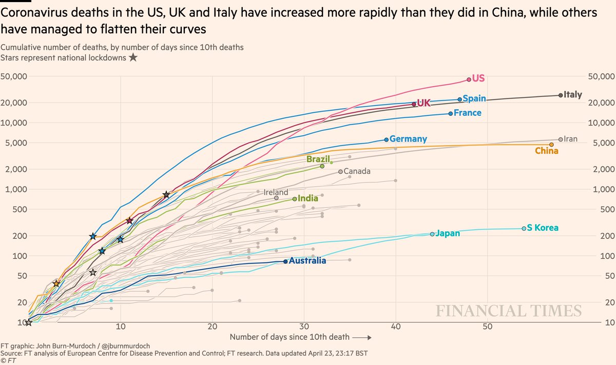 Now back to cumulative deaths:• US death is highest worldwide and still rising fast Chart with upwards trend• Japan could soon pass S Korea• UK curve still matching Italy’s• Australia still looks promisingAll charts:  http://ft.com/coronavirus-latest