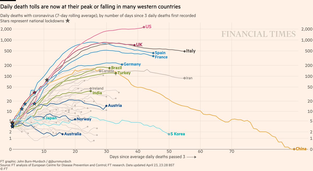 NEW: Thurs 23 April update of coronavirus trajectoriesDaily deaths:• Still too early to say if US has peaked• Looks like UK has• But descents appear to be much slower than ascents• Successes in dark blue: Australia, Norway, AustriaLive charts  http://ft.com/coronavirus-latest