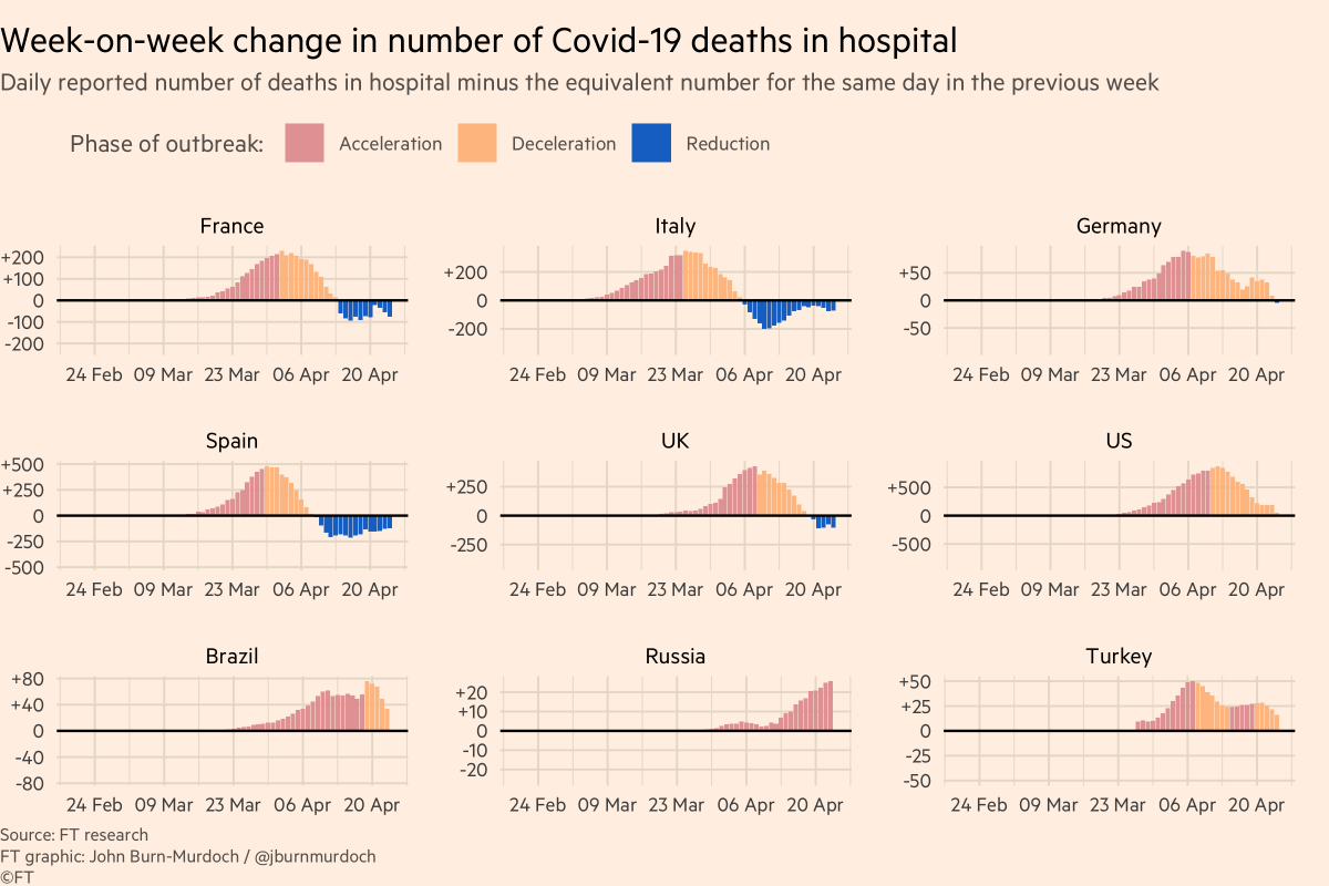 Why do I say UK daily deaths may have peaked?Here’s week-on-week change in daily deaths.This gets rid of weekly reporting patterns and asks, are more people dying than at same point last week?In UK, blue bars mean we’re now seeing *fewer* deaths than same day last week.