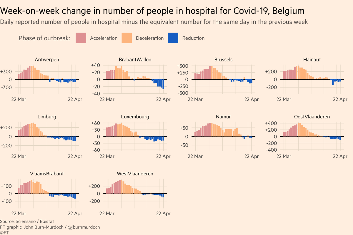 And new tonight: Belgium• All regions now seeing falling hospital admissions 