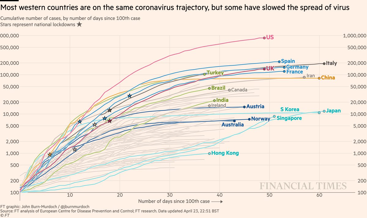 Cases in cumulative form:• US curve beginning to taper?• Turkey still battling a severe outbreak• Japan has passed Korea’s total, Singapore has passed Japan’s curve: both show the danger of thinking a country has dealt with covidAll charts:  http://ft.com/coronavirus-latest