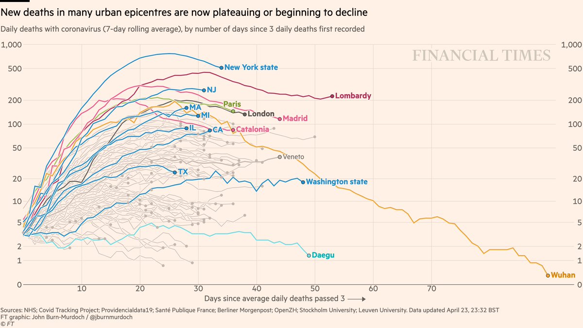 Subnational region daily deaths:• NY daily confirmed covid deaths now descending (we’re excluding nursing homes for consistency)• Daily London deaths also appear to have peaked• Most Western cities/regions now in plateau or decline phaseAll charts:  http://ft.com/coronavirus-latest