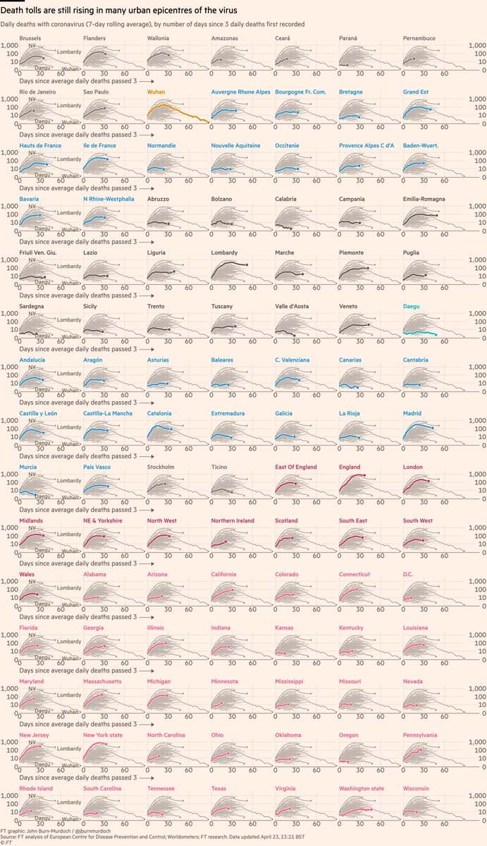 Covid outbreaks are better understood at regional level than national; here are >100 regions:• Rio de Janeiro • 35 US states now• Stockholm yet to peak• Sicily, Sardinia, Balearics, Canaries all low curves: do islands fare better?All charts:  http://ft.com/coronavirus-latest