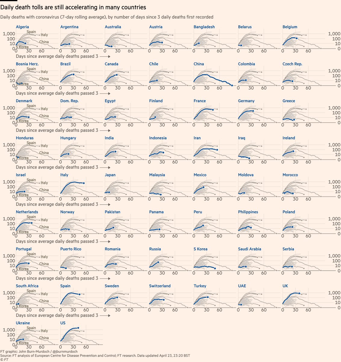 Small multiples for daily new deaths in countries:• Norway locked down while Sweden didn’t; Norway’s daily death toll rising much more slowly than Sweden’s• Australia faring well• In Europe, Austria, Denmark, Norway faring wellAll charts:  http://ft.com/coronavirus-latest