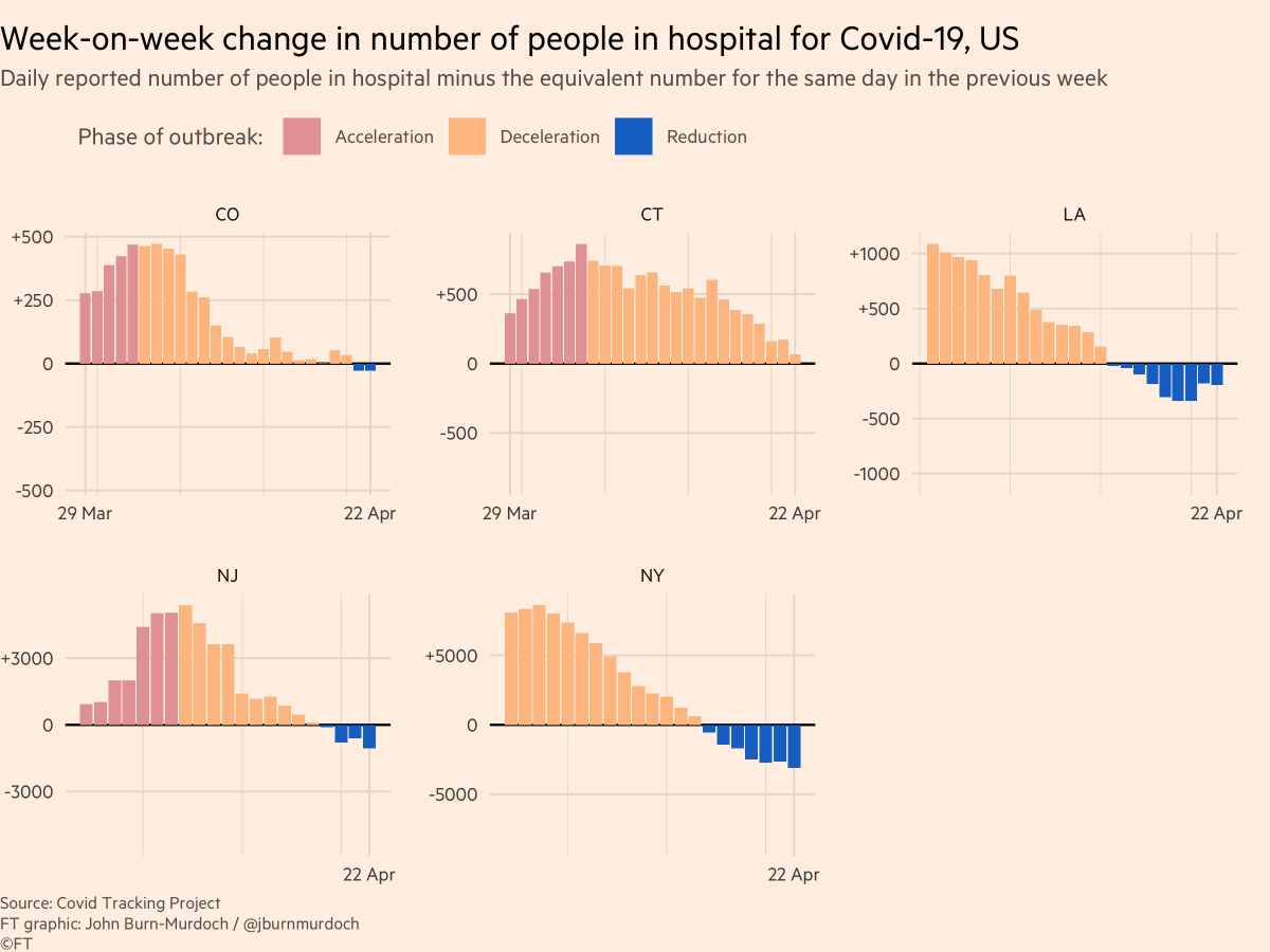 US:• Hospitalisation data patchy from state to state• NY & Louisiana both in the "reduction" phase, hospital bed occupancy dropping• NJ & Colorado also now into net reduction• Connecticut on the path towards falling occupancy