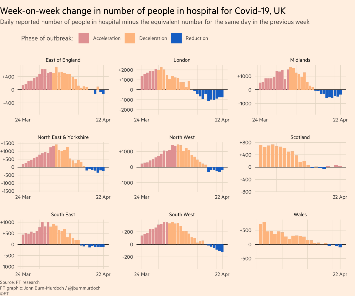 Great Britain:• Hospitals in almost every region now have fewer covid patients than same time last week • Suggests UK is at or near peak for new confirmed infections, though UK testing still lagging, and care homes of course absent from this view