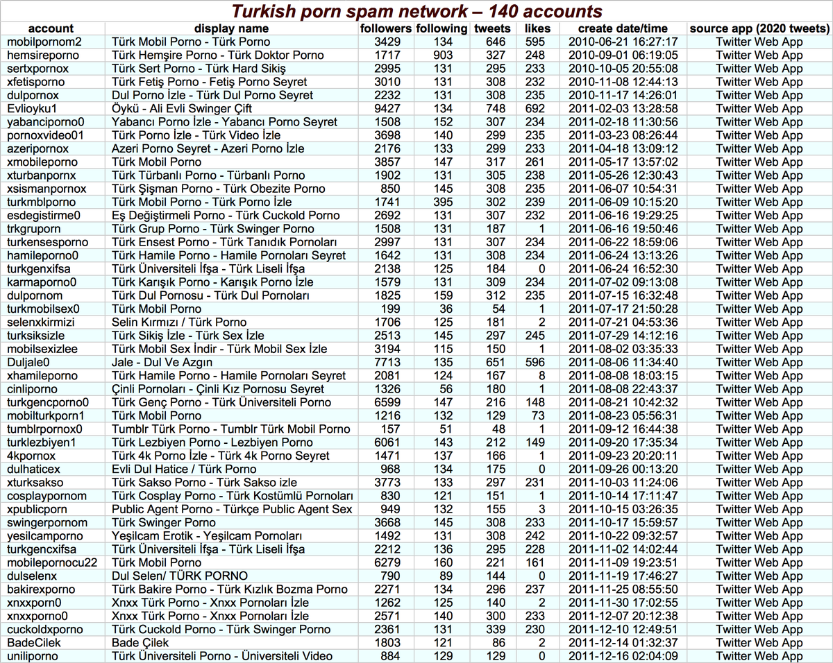 The second botnet we examined consists of 140 Turkish accounts tweeting porn spam (no tweet screenshots included because NSFW) via Twitter Web App. (The fact that all 140 accounts are tweeting via the website and none via the phone is itself a potential sign of automation.)