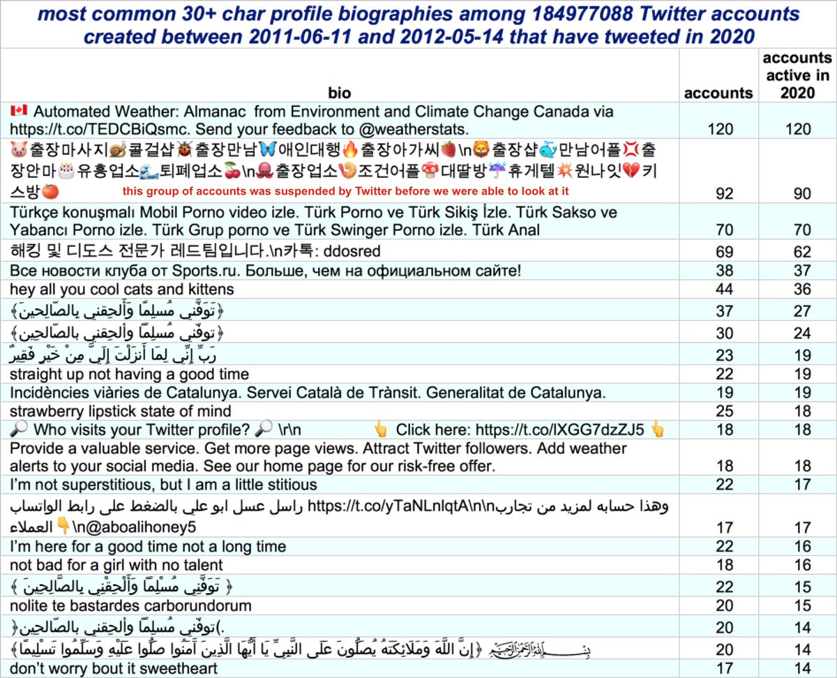 We wanted to find bot/sockpuppet networks made up of long-ago created accounts that are still active today (or have recently reactivated.) To this end, we narrowed our search to groups of accounts with identical biographies where at least 2/3 of the accounts had tweeted in 2020.