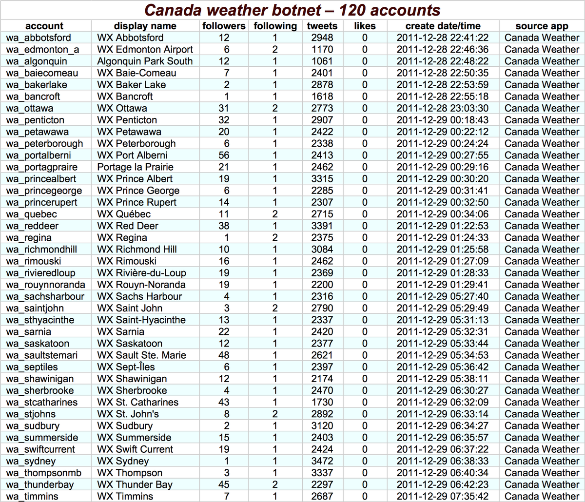 The first botnet we looked at strikes us as relatively benign. It consists of 120 automated accounts (118 created in bulk) that tweet daily weather reports for various locations in Canada once a day via an app called "Canada Weather." Moving on. . .