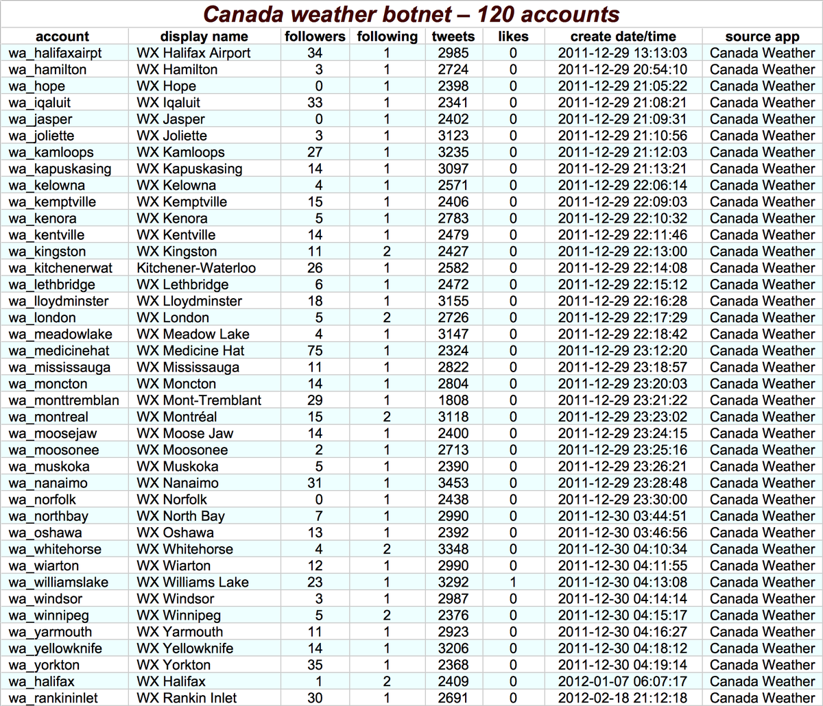 The first botnet we looked at strikes us as relatively benign. It consists of 120 automated accounts (118 created in bulk) that tweet daily weather reports for various locations in Canada once a day via an app called "Canada Weather." Moving on. . .