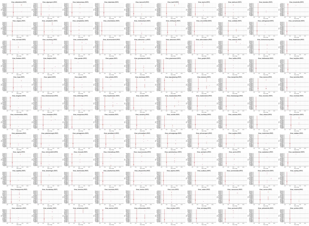 The first botnet we looked at strikes us as relatively benign. It consists of 120 automated accounts (118 created in bulk) that tweet daily weather reports for various locations in Canada once a day via an app called "Canada Weather." Moving on. . .