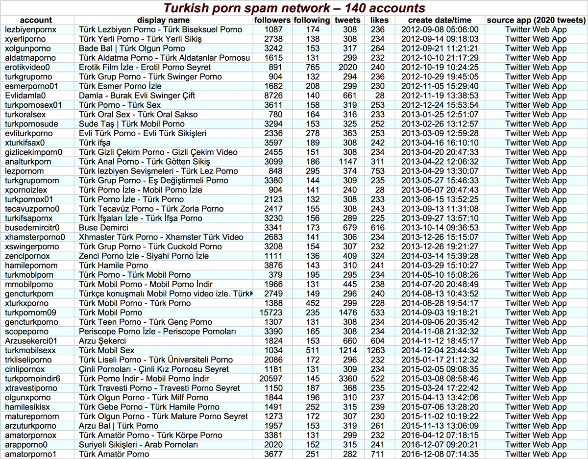 The second botnet we examined consists of 140 Turkish accounts tweeting porn spam (no tweet screenshots included because NSFW) via Twitter Web App. (The fact that all 140 accounts are tweeting via the website and none via the phone is itself a potential sign of automation.)