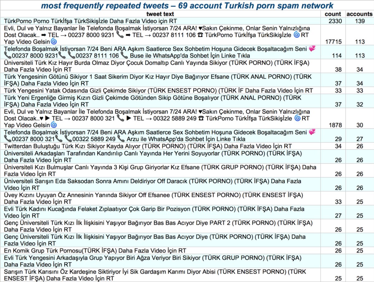 This network has a couple of other behaviors that indicate automation despite the accounts theoretically tweeting via the Twitter website. Firstly, they repeat tweets, both within and across accounts. . .