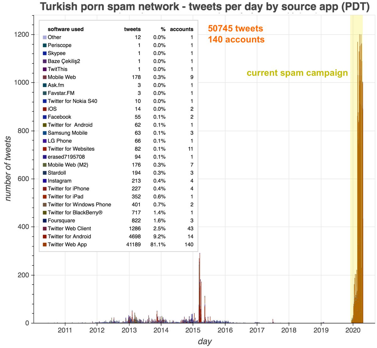 One final observation on the Turkish pornbot network: these accounts were dormant for years before their present spam campaign, and the accounts involved appear to have been not only repurposed (old content mostly doesn't look like porn) but also renamed.