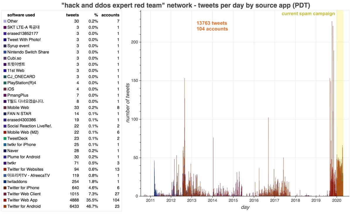 Also like the Turkish porn botnet, the Korean "hack and ddos expert red team" botnet appears to have emerged from a period of dormancy. We didn't see any signs of renames with this group, however.