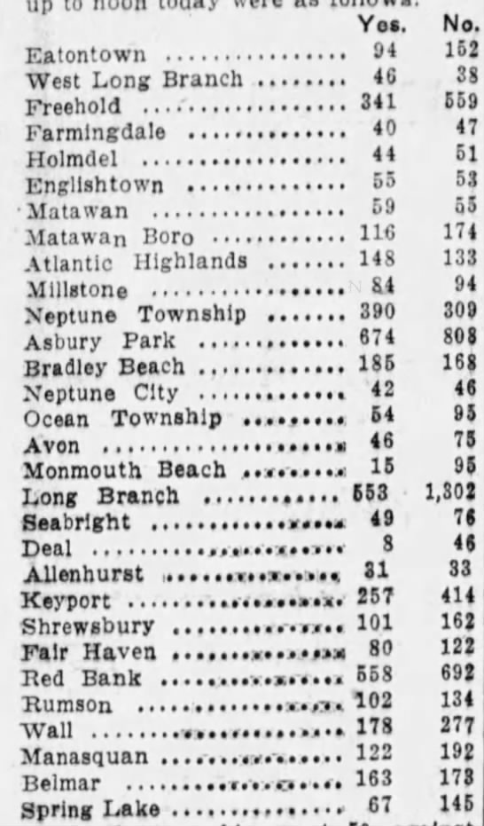 New Jersey's 1915 Suffrage Amendment got crushed in Asbury Park and Long Branch.  #ThrowbackThursday 4/8