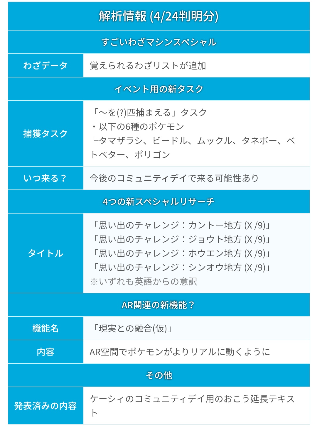 تويتر ポケモンgo攻略 みんポケ على تويتر 4 24の解析情報まとめ すごいわざマシンスペシャルで覚えられる技リスト イベント用新タスク 新スペシャルリサーチ Arの新機能 現実との融合 詳細はこちら T Co Jlrhpitixz ポケモンgo