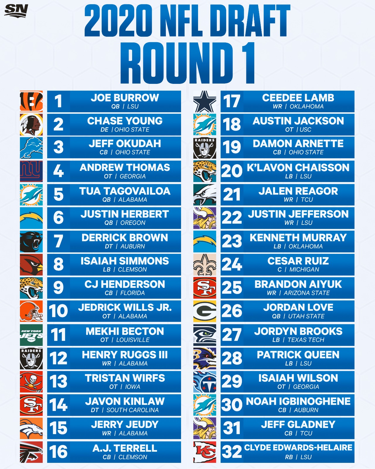 NFL draft results: All picks from Day 2, Rounds 2-3