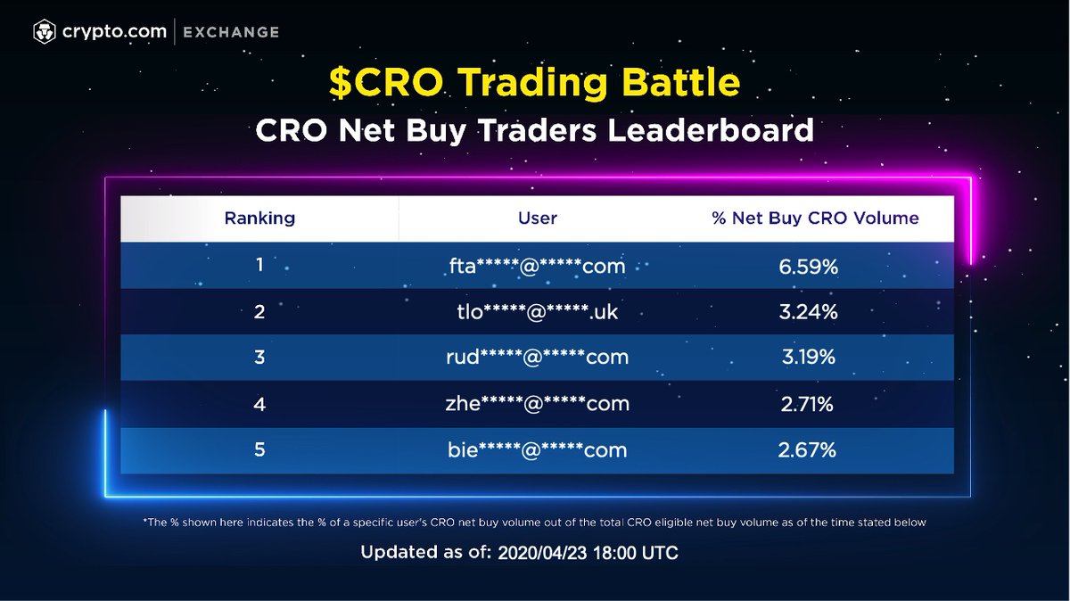 The $CRO Trading Battle is getting fierce🔥! The top trader will bring home  US$2K in #CRO🏆! Enter the arena now to share US$10K in CRO and boost your  chance of winning 1 #