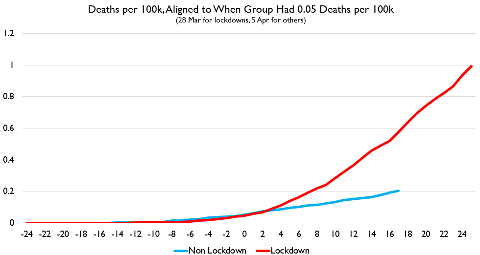 This does not appear to be driven ONLY by non-SIP states have smaller outbreaks. If we re-allign their trajectories so they they both are t=0 when they had 0.05 deaths per 100k, non-SIP states still have a lower increase.