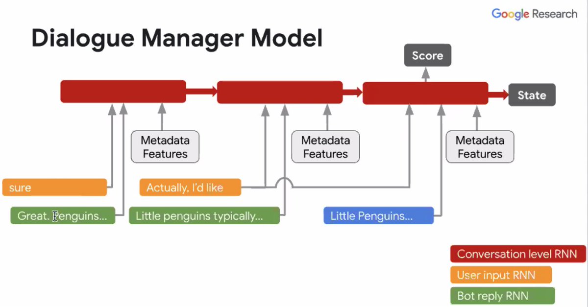 erishabh's tweet image. Second talk on &quot;Dynamic Composition for Conversational Domain Exploration&quot; by @GoogleAI 

- Content provider offer candidates for next utterance &amp;amp; sentence fusion offers cohesive response
- NN for focus tracking
- Gains on live metrics

storage.googleapis.com/pub-tools-publ…

#TheWebConf2020