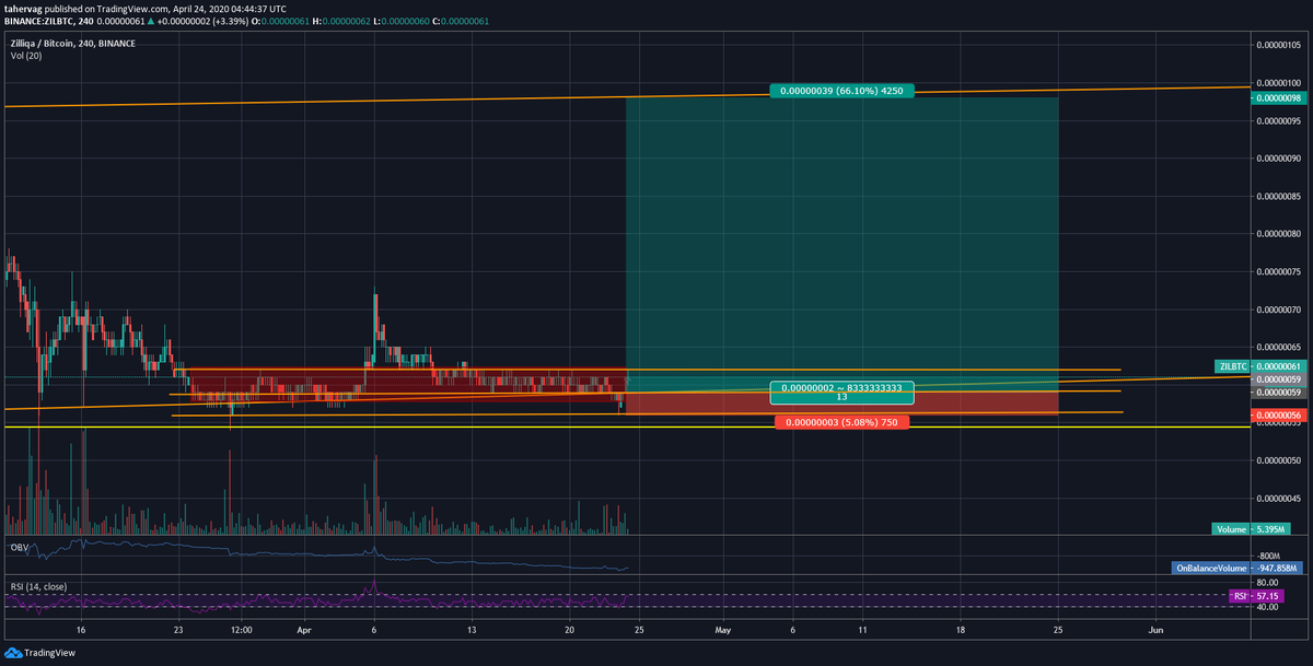 TraderTmv's tweet photo. $ZIL is having strong support at 56 sats #Zilliqa is perfectly holding support and ready for a big move up soon. which makes #zilarmy #zilliqaarmy #Zilliqa stronger to long on it. Risk reward is amazing. I am long from 58 Sats with SL at 53 sats. https://t.co/e0aNNpYd4Y