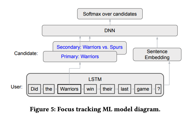 erishabh's tweet image. Second talk on &quot;Dynamic Composition for Conversational Domain Exploration&quot; by @GoogleAI 

- Content provider offer candidates for next utterance &amp;amp; sentence fusion offers cohesive response
- NN for focus tracking
- Gains on live metrics

storage.googleapis.com/pub-tools-publ…

#TheWebConf2020