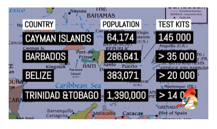 There are a couple ways that misinformation works, this is one: Take factual statement & draw conclusions while keeping the context slighter than roast pepper in double (this has none). Yes, Cayman Island purchased 200,000 test kits note, however, they have been selling?