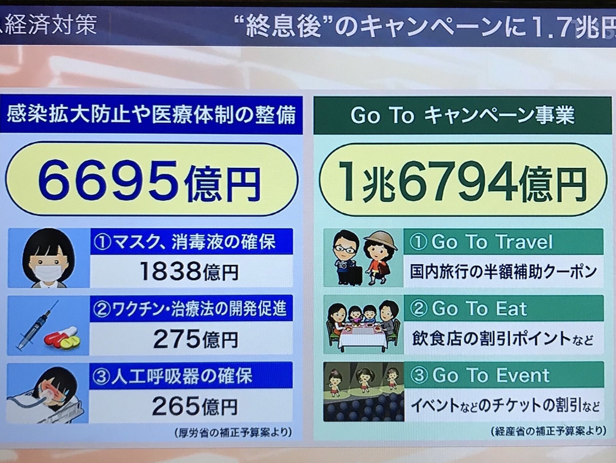 衆議院議員 泉健太 立憲民主党 On Twitter 補正予算 野党の組み替えポイント 観光や飲食店支援の Gotoキャンペーン 1 7兆円 は 野党の姿勢は 反対 ではなく 今ではない です 収束後の予算より まずは生活 事業 地方 医療支援を優先すべきです