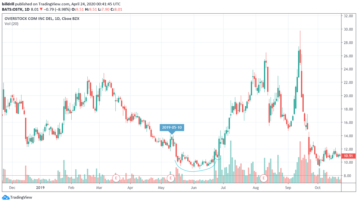 WolfgangCap's tweet photo. I'm no chartest, I like and own $OSTK for there blockchain tech stack but almost a year ago and almost at the same price $ostk formed a cup and handle and broke out. I see another cup and handle forming now. https://t.co/ZJXUUJgFfJ