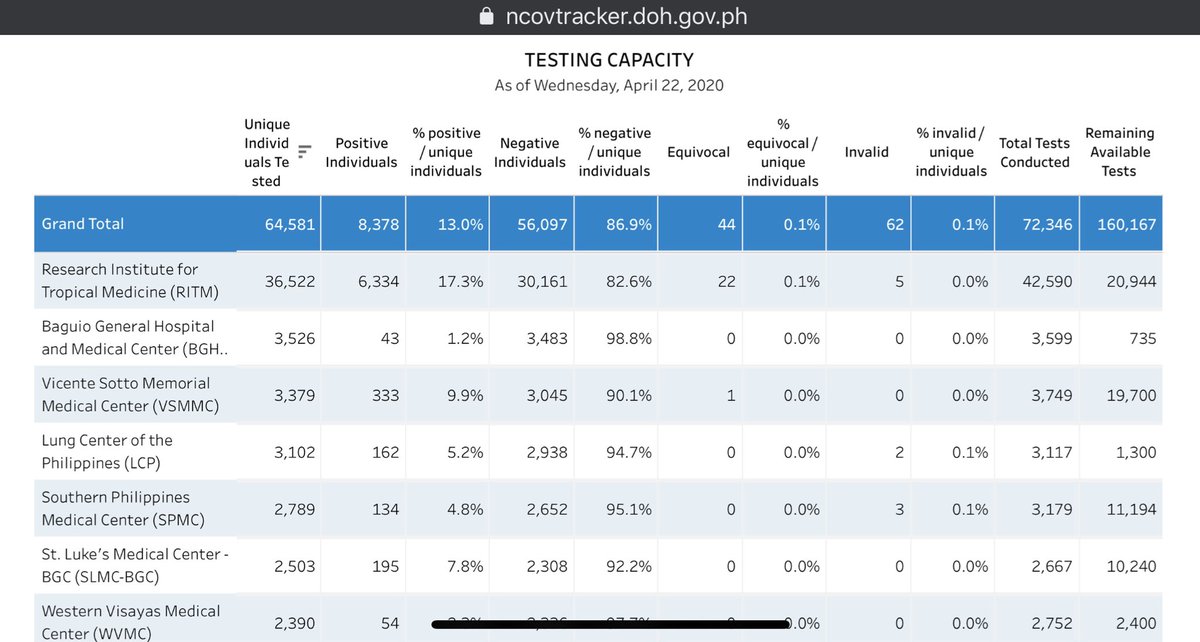 paulpasia's tweet image. Marami pa ring walang alam na ongoing na ang #MassTestingPH since April 14. Currently with 72.3K tests done for 64.5K unique individuals. 

Palibhasa maraming sabay sa uso, di naman marunong mag check ng updates. 

Ang expectation ata nila is to test the entire population. 🙄