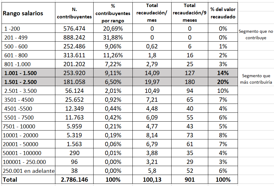 pbayardo1's tweet photo. Un estimativo de los valores que se recaudarían por aporte de los trabajadores que ganan + de 500 USD. El segmento más afectado, la clase media (uno de los sectores más endeudados). Sin considerar el alto % de trabajad. que perderán su empleo o que verán disminuidos sus salarios. https://t.co/8PwGQ3zuPV